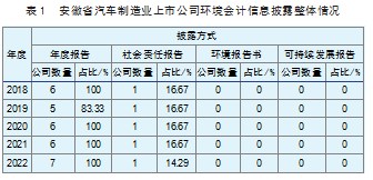 安徽省汽车制造业上市公司环境会计信息披露研究论文
