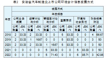安徽省汽车制造业上市公司环境会计信息披露研究论文