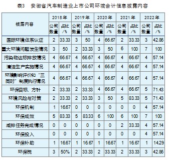 安徽省汽车制造业上市公司环境会计信息披露研究论文