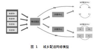 城乡配送物流园区发展水平评价研究论文