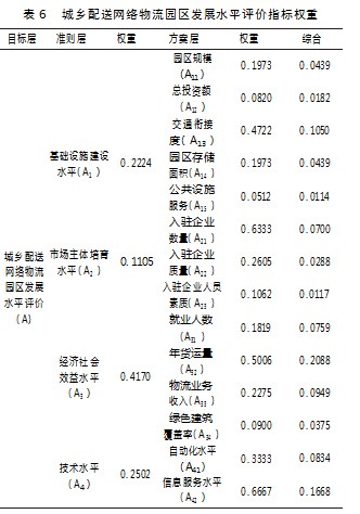 城乡配送物流园区发展水平评价研究论文