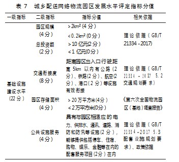 城乡配送物流园区发展水平评价研究论文
