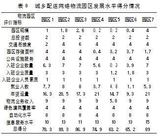 城乡配送物流园区发展水平评价研究论文