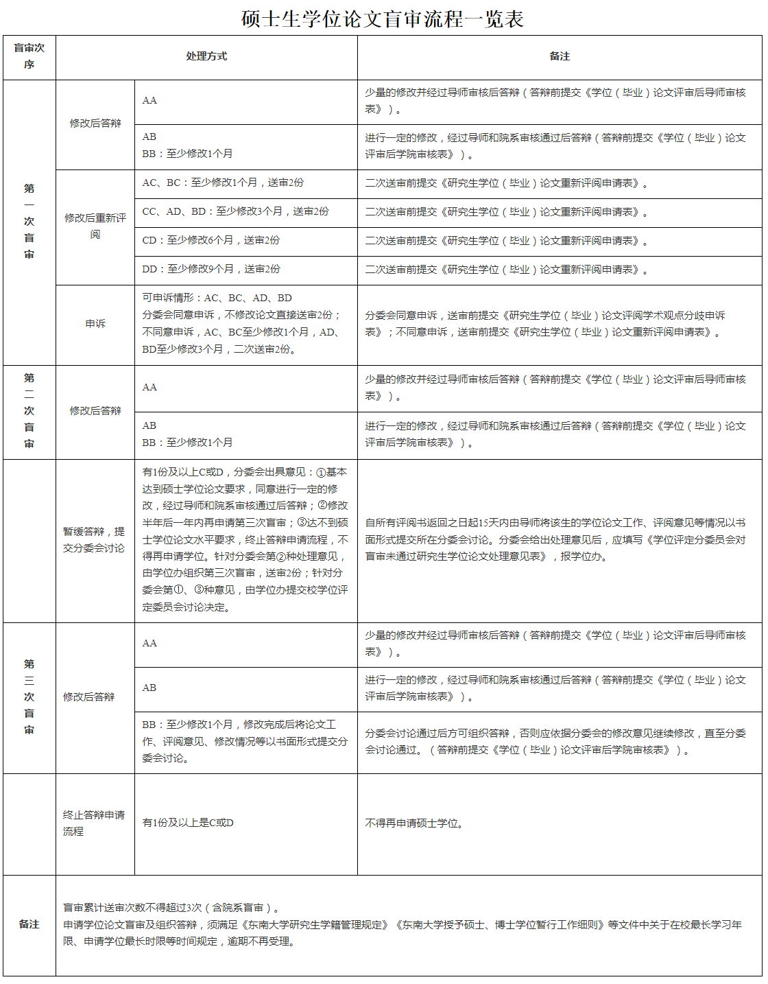 论文盲审的环节及其评判标准(硕士研究生学位论文盲审流程一览）