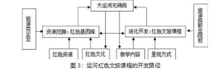 大运河无锡段红色文旅课程的活化开发论文