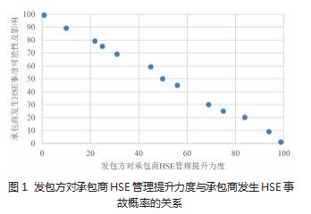 海洋石油承包商HSE管理的提升措施论文
