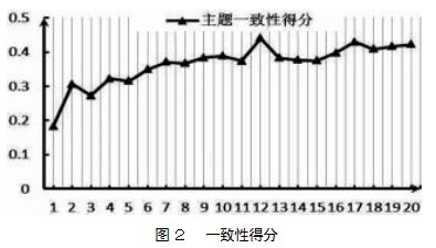 基于DTM模型与共词分析法的主题挖掘与演化分析论文