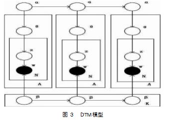 基于DTM模型与共词分析法的主题挖掘与演化分析论文