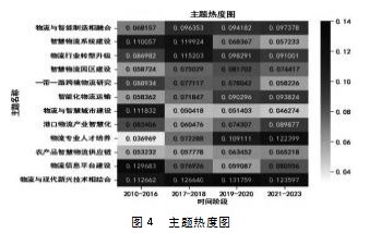 基于DTM模型与共词分析法的主题挖掘与演化分析论文