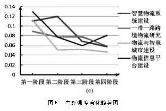 基于DTM模型与共词分析法的主题挖掘与演化分析论文