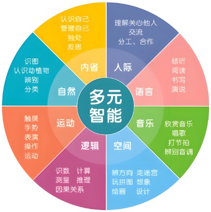 儿童艺术教育与多元智能理论论文