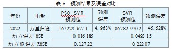 基于PSO-SVR的国产电影著作权价值评估研究论文