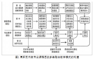 高职艺术类专业课程思政多维融合教学模式构建与实践论文