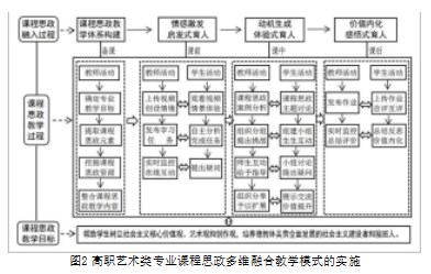 高职艺术类专业课程思政多维融合教学模式构建与实践论文