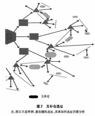 基于互补仓的轴辐式网络下生鲜农产品配送研究论文
