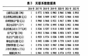 基于灰关联的白银市农产品电商物流影响因素研究论文
