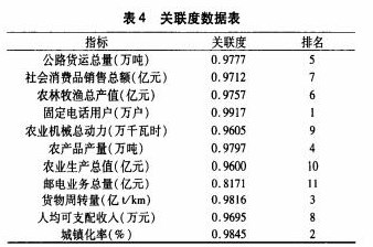 基于灰关联的白银市农产品电商物流影响因素研究论文