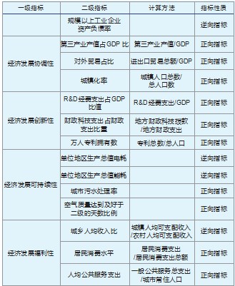 基于熵值法的安徽省经济高质量发展综合分析论文