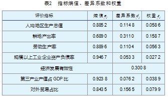 基于熵值法的安徽省经济高质量发展综合分析论文