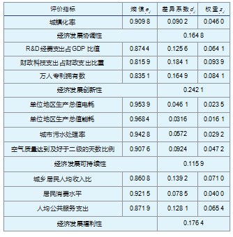 基于熵值法的安徽省经济高质量发展综合分析论文