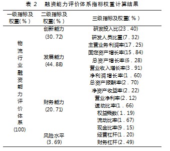 基于熵值法的物流行业融资能力评价论文