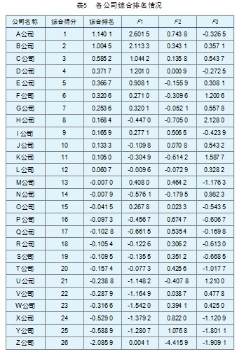 基于因子分析法的酿酒行业综合竞争力分析论文