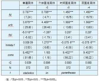 金融集聚对区域经济增长的影响研究论文