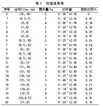 考虑双重满意度的外卖配送路径优化论文