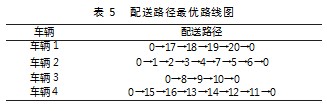 考虑双重满意度的外卖配送路径优化论文
