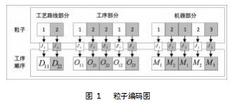 考虑预防维护的多工艺路线柔性作业车间鲁棒调度论文