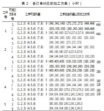考虑预防维护的多工艺路线柔性作业车间鲁棒调度论文