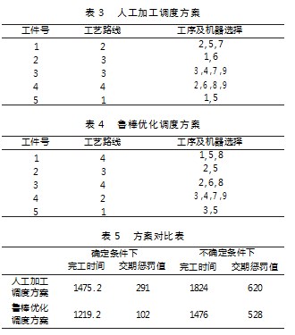 考虑预防维护的多工艺路线柔性作业车间鲁棒调度论文
