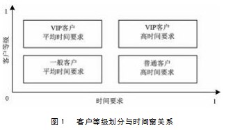 客户等级划分视阈下的车辆路径遗传算法研究论文