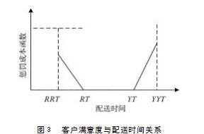 客户等级划分视阈下的车辆路径遗传算法研究论文
