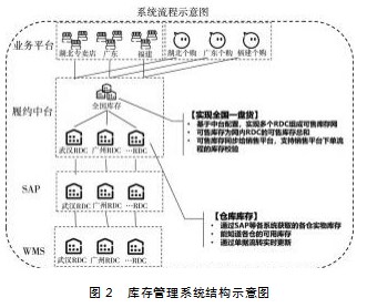 快消品供应链数字化转型方案研究论文