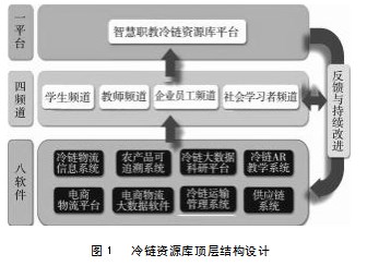 冷链物流技术与管理专业教学资源库的建设与应用实践研究论文