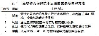 荔枝物流保鲜的主要领域、技术应用及展望论文