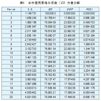 粮食产量对农村居民恩格尔系数的影响研究论文