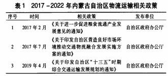 内蒙古农畜产品物流运输区域一体化研究论文