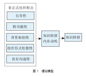 企业内非正式组织对知识转移的影响探讨论文