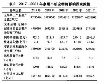 泉州航空物流发展影响因素及实证研究论文