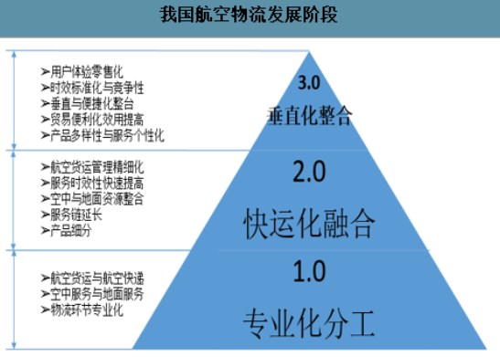 泉州航空物流发展影响因素及实证研究论文