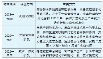 数字经济背景下传统房企的数字化转型动因及方法探究论文