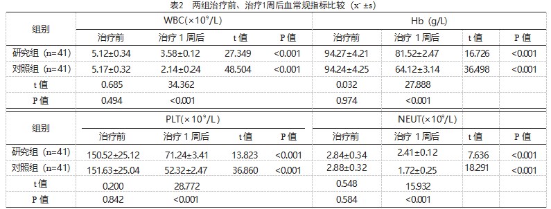 十一味参芪片联合人粒细胞刺激因子治疗乳腺癌化疗患者的效果及对骨髓抑制的影响论文
