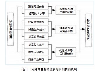 网络零售对城乡居民消费的影响及异质性分析论文