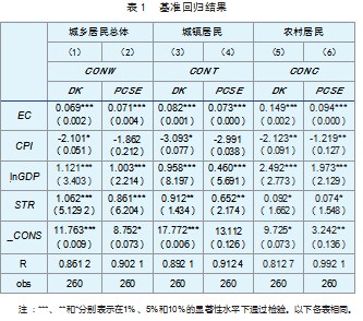 网络零售对城乡居民消费的影响及异质性分析论文