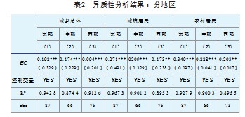 网络零售对城乡居民消费的影响及异质性分析论文