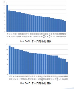 我国人口老龄化对经济高质量发展的空间效应研究论文