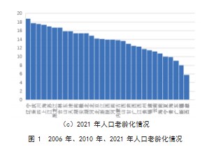 我国人口老龄化对经济高质量发展的空间效应研究论文