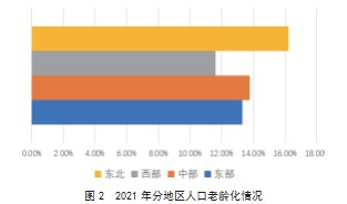 我国人口老龄化对经济高质量发展的空间效应研究论文